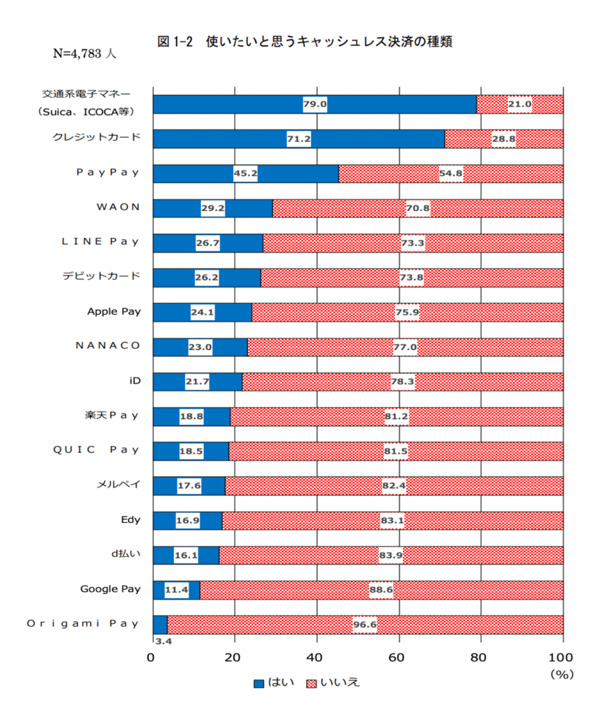 使いたいと思うキャッシュレス決済の種類の調査結果