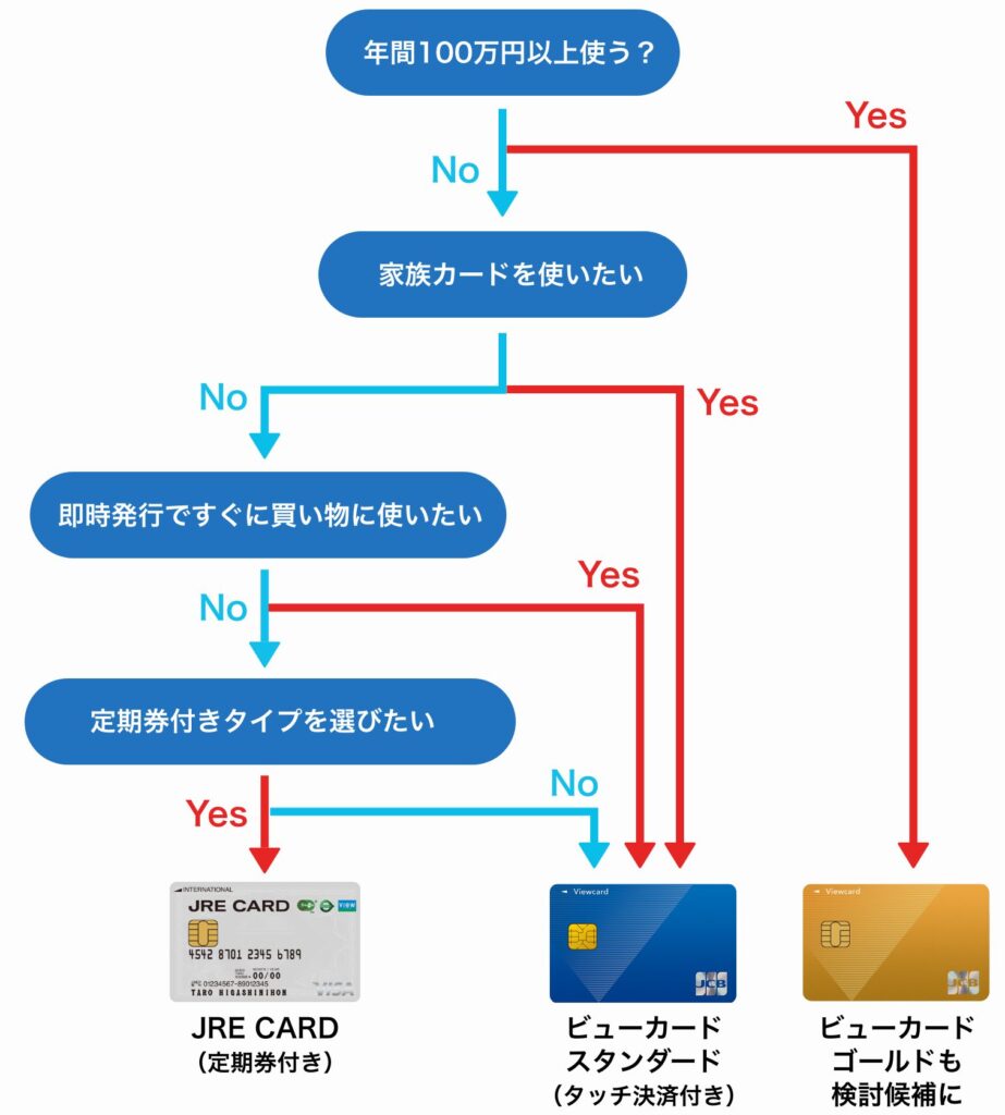 JRE CARDとビューカード スタンダードのフローチャート