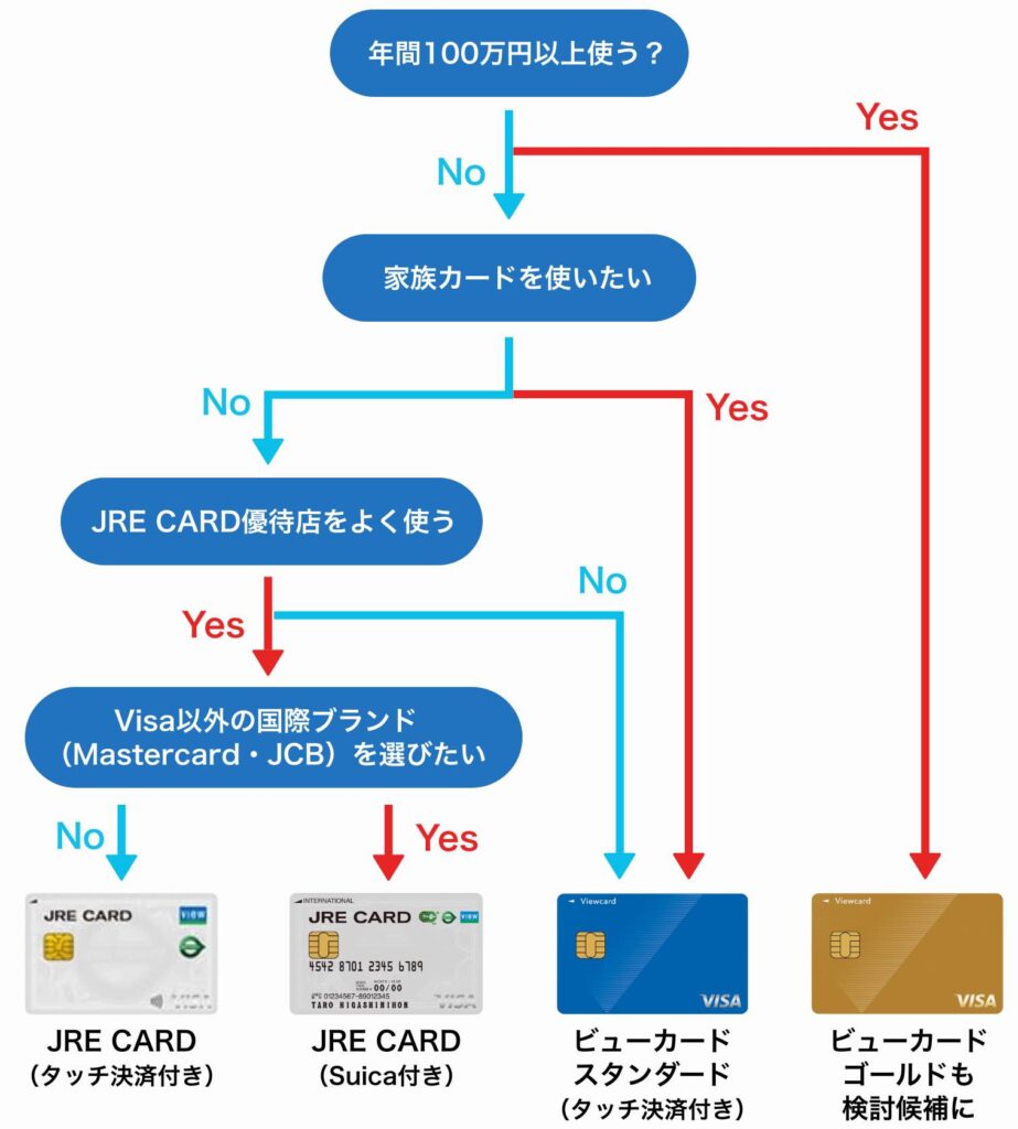 JRE CARDとビューカード スタンダードのフローチャート