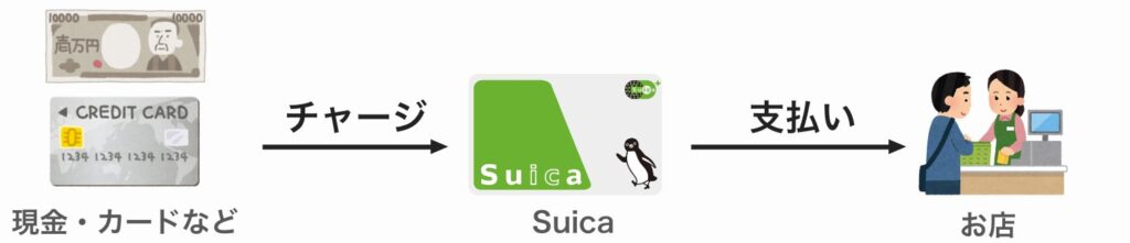 Suicaにはチャージが必要