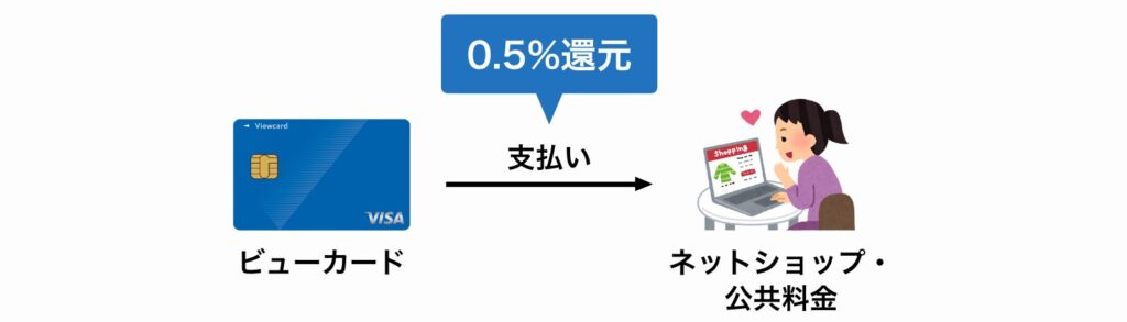 ビューカードをネットショップ・公共料金の支払いに使って0.5%還元