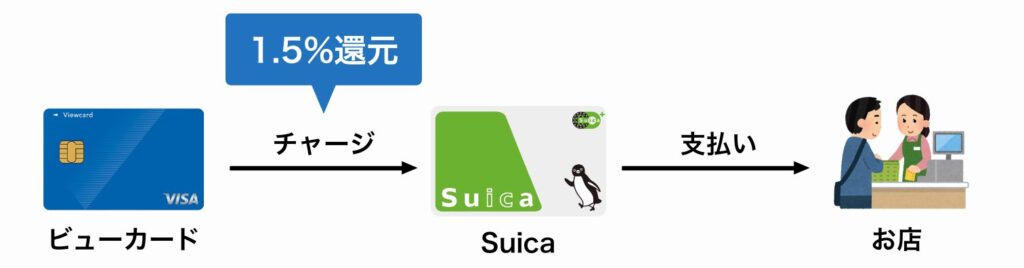 ビューカードからSuicaにチャージすると1.5%還元