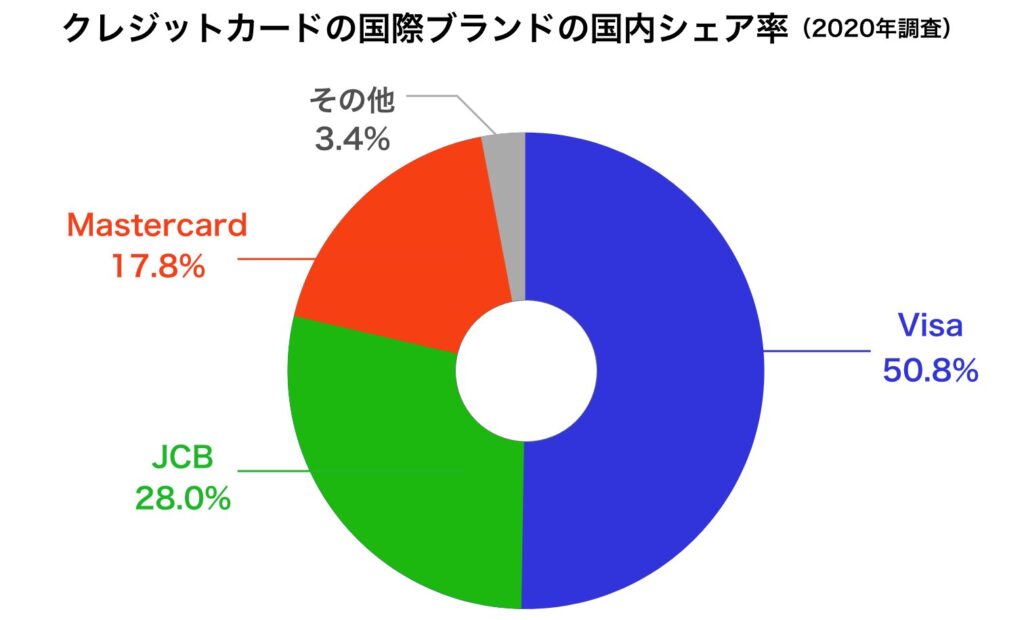 クレジットカードの国際ブランドの国内シェア率のグラフ