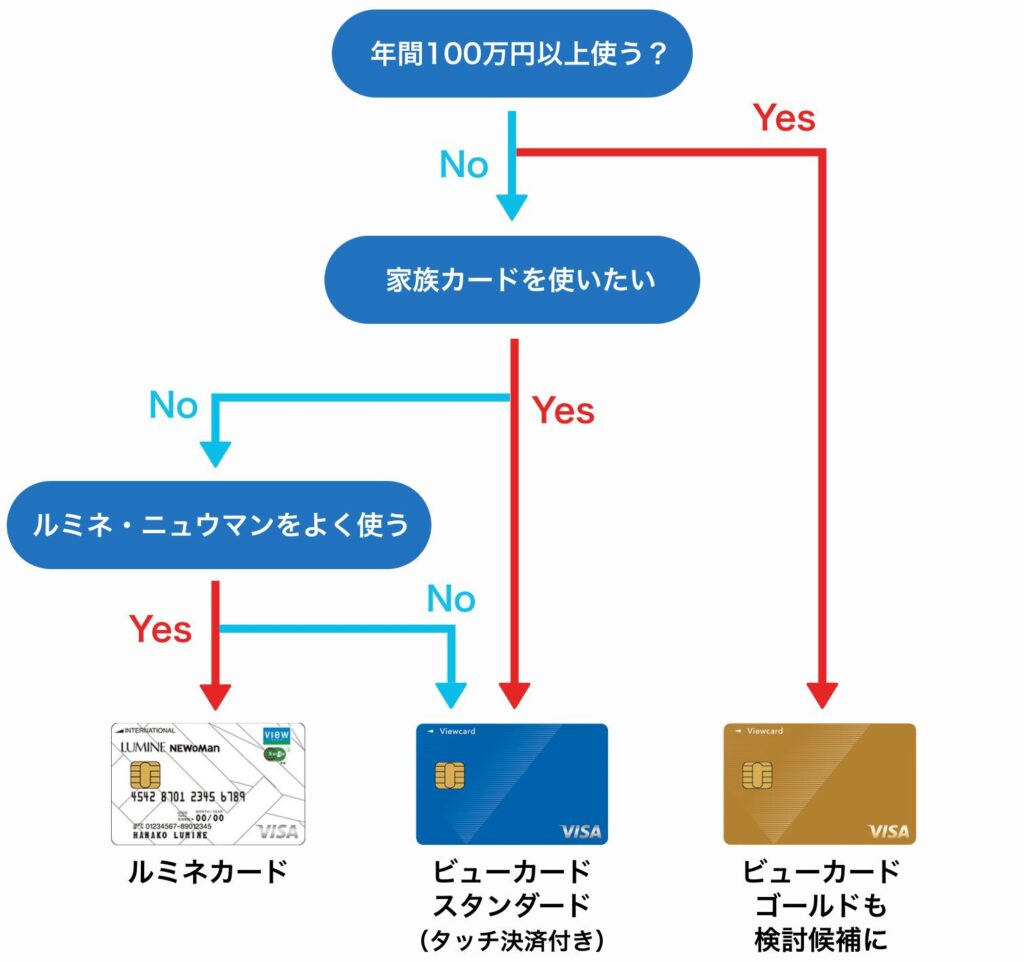 ルミネカードとビューカード スタンダードのフローチャート