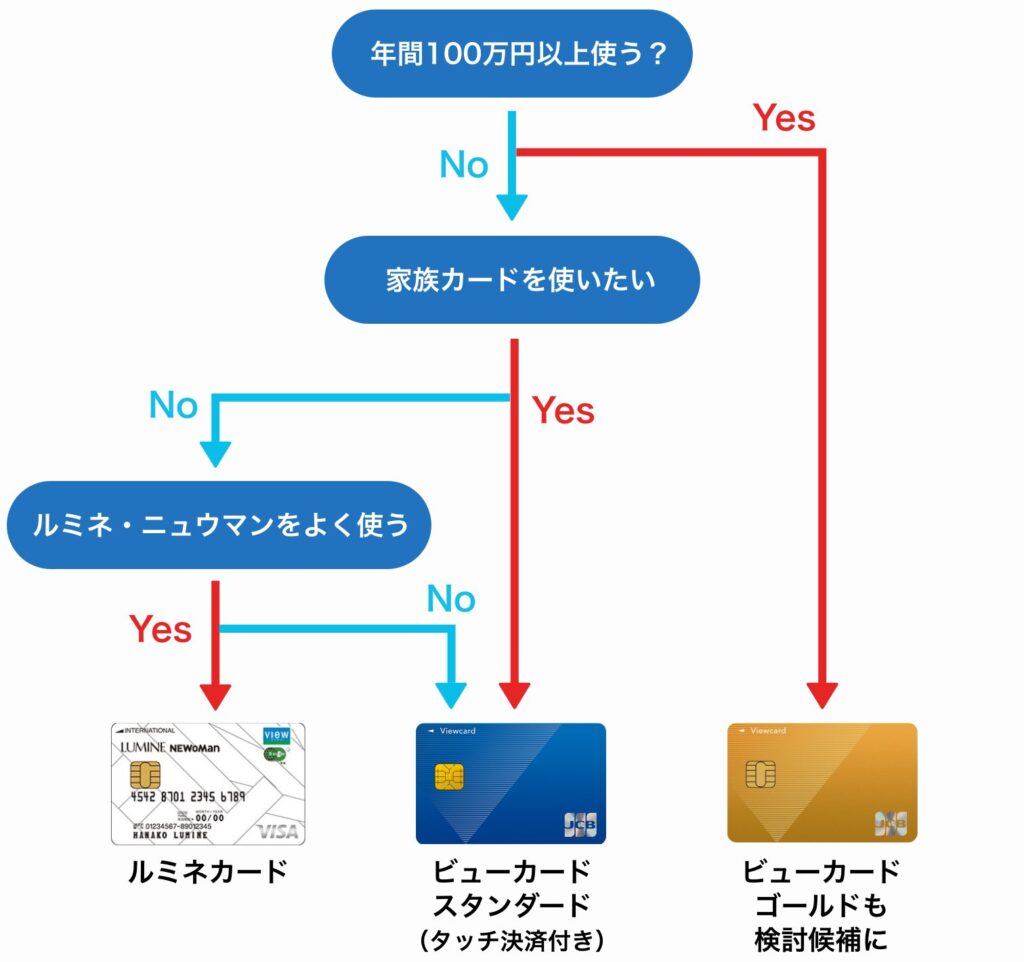 ルミネカードとビューカード スタンダードのフローチャート