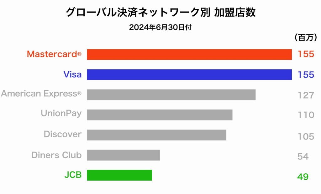 国際ブランドの加盟店数のグラフ