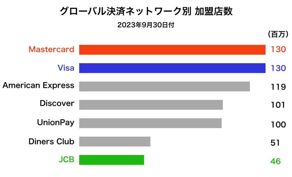 国際ブランドの加盟店数のグラフ