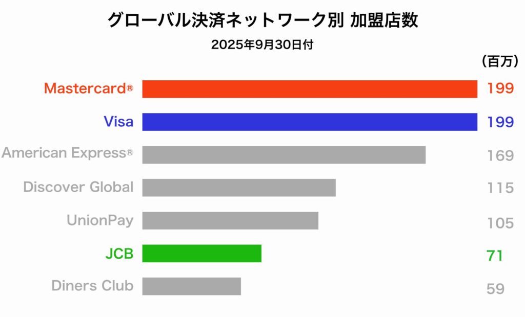 国際ブランドの加盟店数のグラフ。JCBの加盟店数は7,100万。Visa、Mastercardは1.99億。