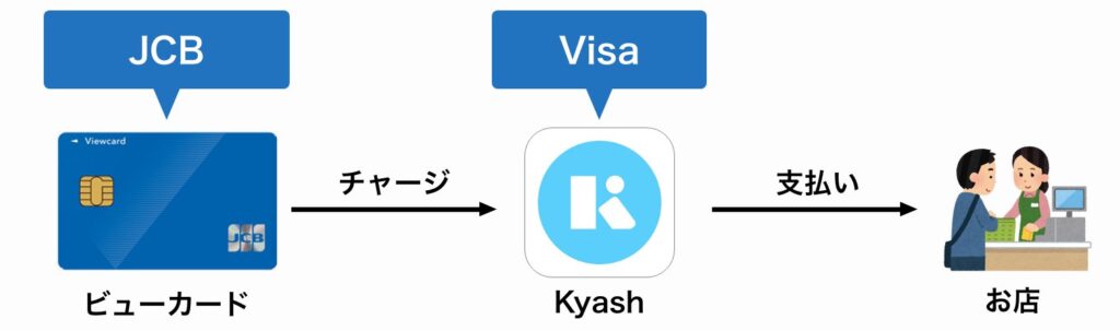 ビューカードからKyashにチャージしてブランドを変換