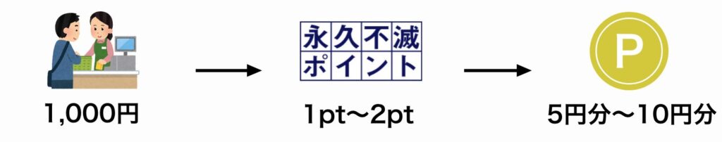 永久不滅ポイントを提携先のポイントに交換