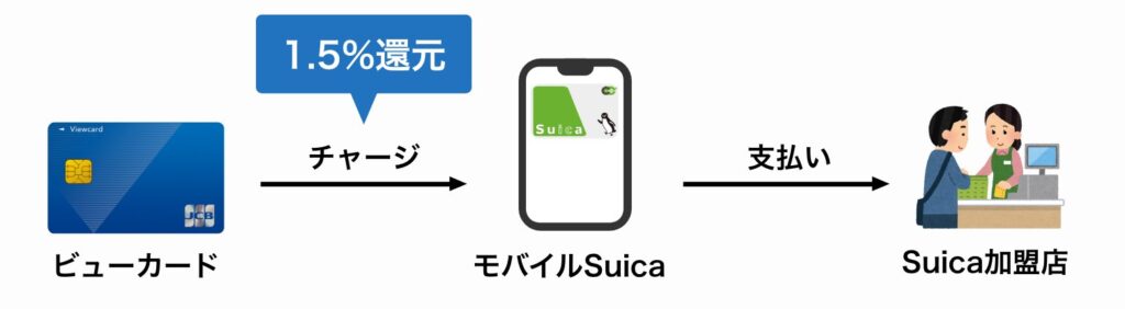 ビューカードからモバイルSuicaへは1.5%還元でチャージ可能