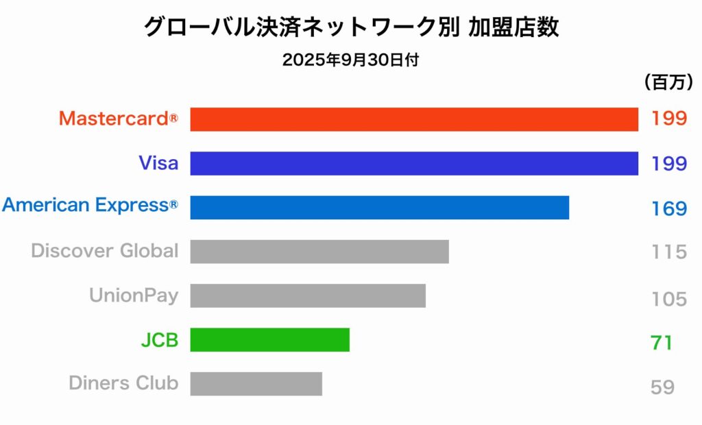 国際ブランドの加盟店数のグラフ。Visa、Mastercardは1.99億店、AMEXは1.69億店、JCBは71億店となっている。