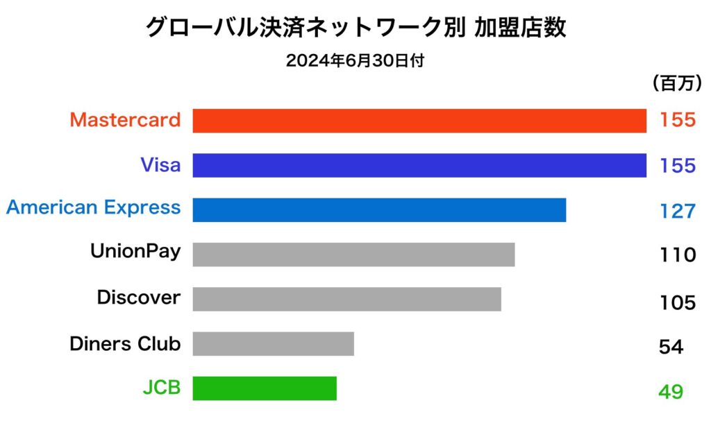国際ブランドの加盟店数のグラフ