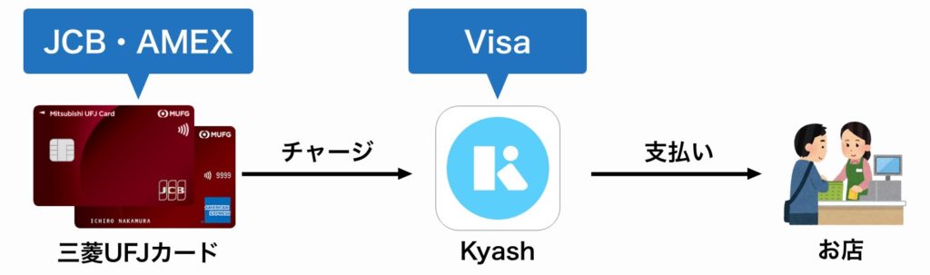 三菱UFJカードからKyashにチャージしてブランドを変換