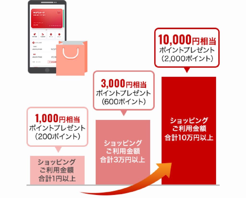 利用額に応じて獲得ポイントがアップ