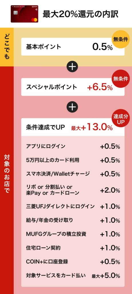 三菱UFJカードの最大20%還元の内訳