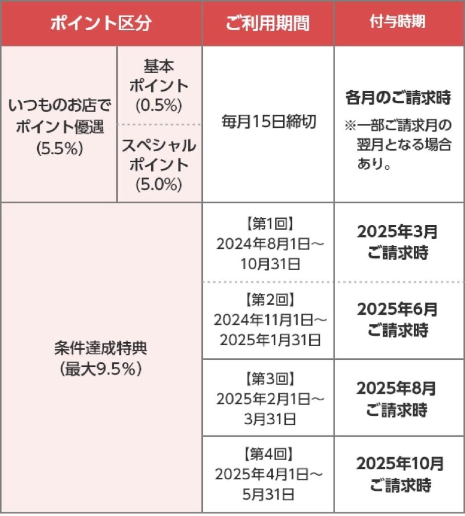 三菱UFJカード最大15%還元のポイント区分と利用期間