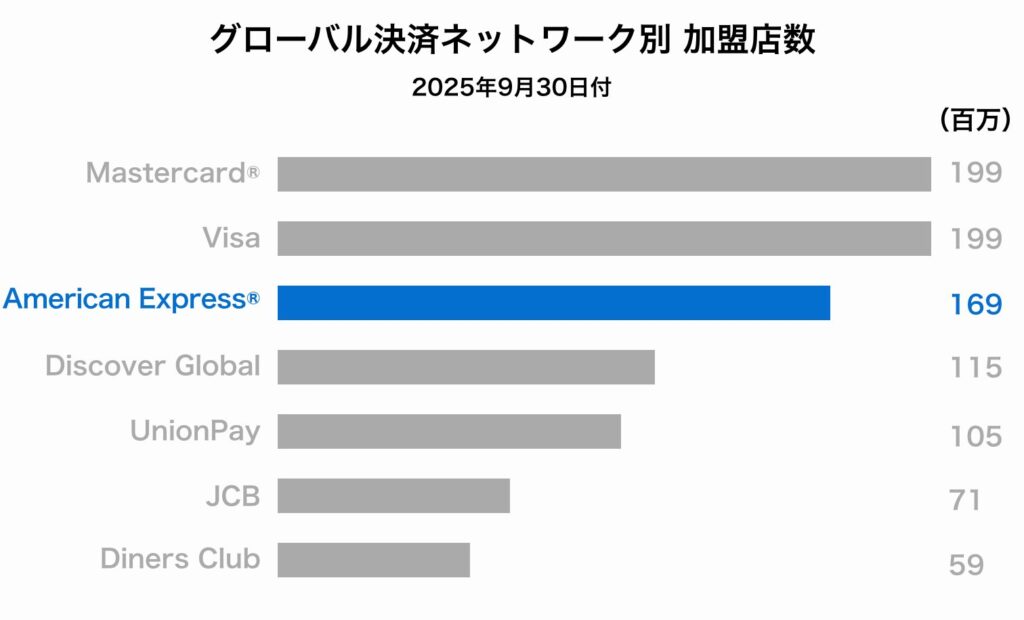 国際ブランドの加盟店数のグラフ。AMEXの加盟店数は1.69億。Visa、Mastercardは1.99億。