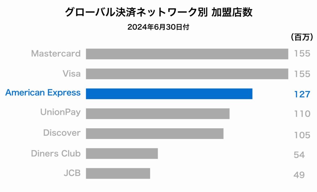 国際ブランドの加盟店数のグラフ