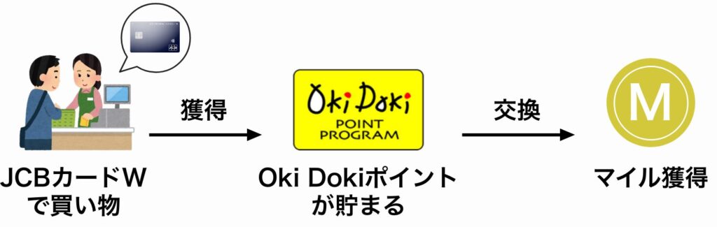 Oki Dokiポイントを交換してマイルを獲得