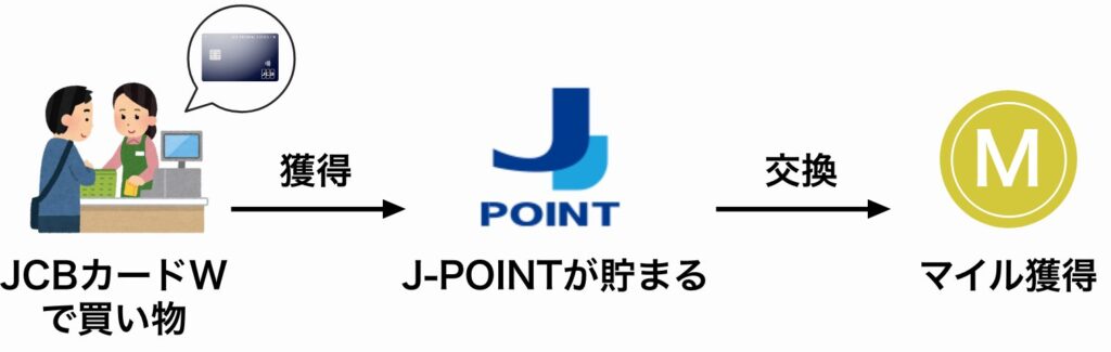 J-POINTを交換してマイルを獲得