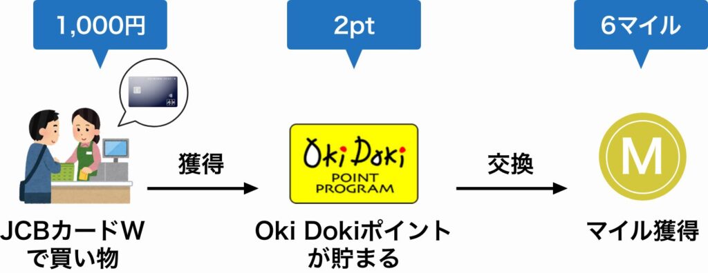 JCBカードWは1,000円の買い物につき6マイル貯まる