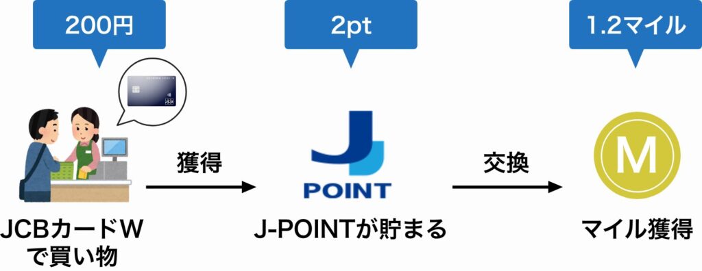 JCBカードWは200円の買い物につき1.2マイル貯まる