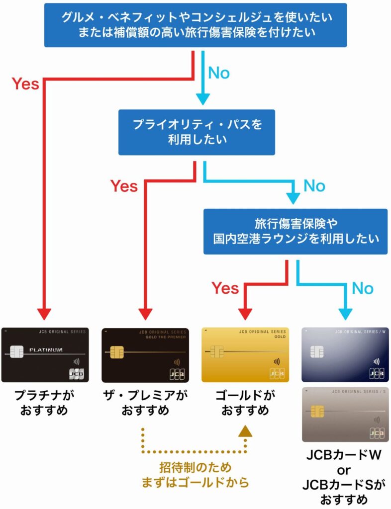 グルメ・ベネフィットやコンシェルジュを使いたい、または補償額の高い旅行傷害保険を付けたい人はプラチナ、プライオリティ・パスを使いたい人はザ・プレミア、旅行傷害保険や国内空港ラウンジを利用したい人はゴールド、以上に当てはまらない人はJCBカードWかJCBカードSがおすすめ。ただしザ・プレミアは招待制のため、まずはゴールドから。