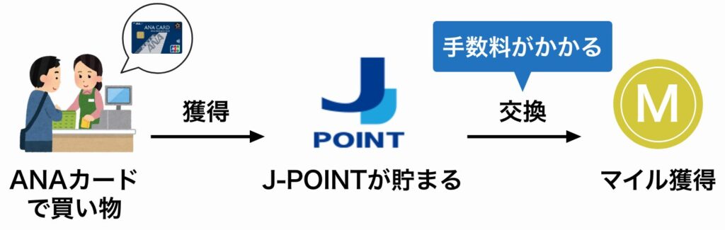 J-POINTをマイルに交換するときに手数料がかかる