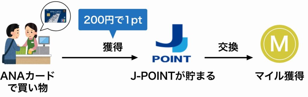 200円につきJ-POINTが1ポイント貯まる