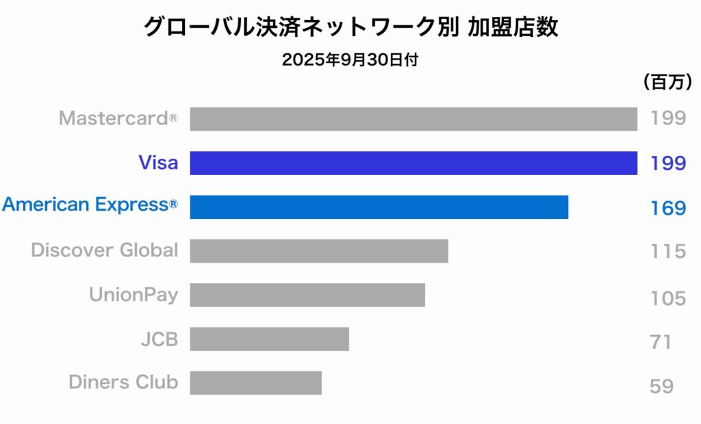 国際ブランドの加盟店数のグラフ。Visaは1.99億店、AMEXは1.69億店となっている。