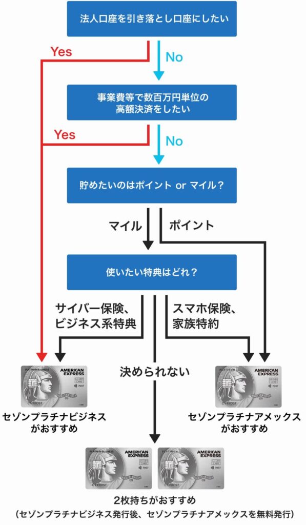 セゾンプラチナビジネスとセゾンプラチナアメックスの選択フローチャート