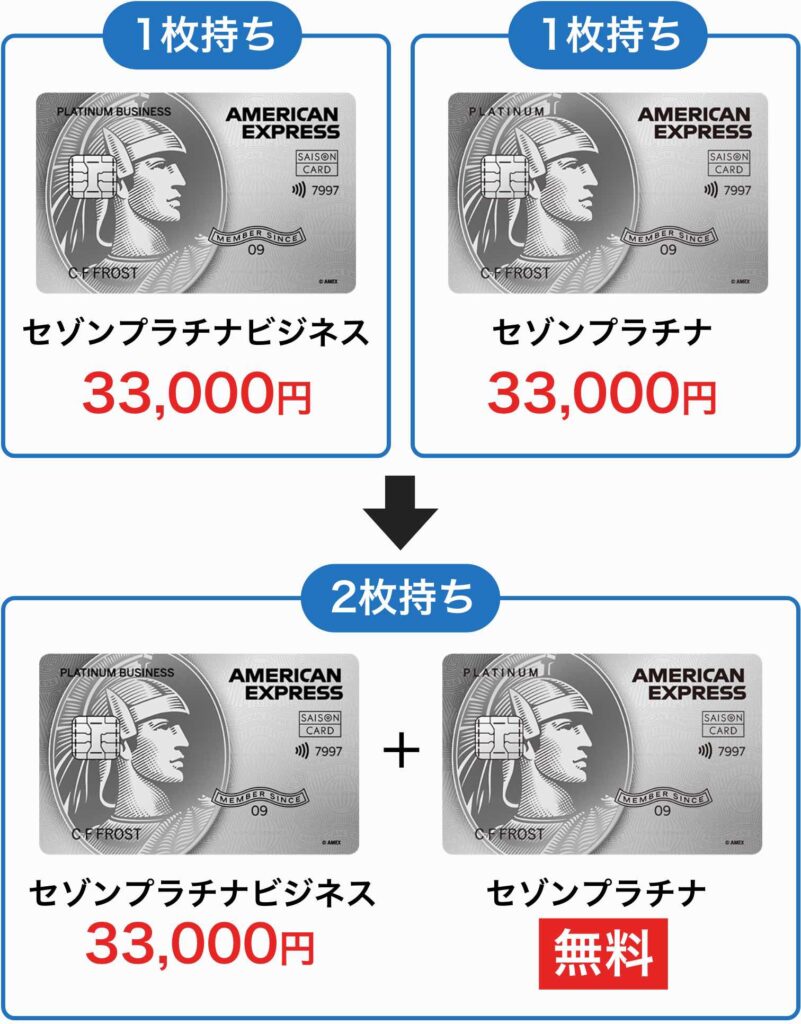 2枚持ちすることで、セゾンプラチナの年会費33,000円が無料に