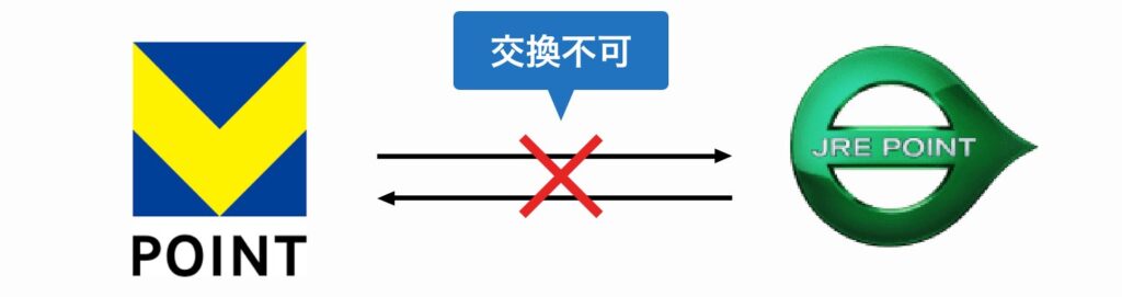 VポイントとJRE POINTは交換不可