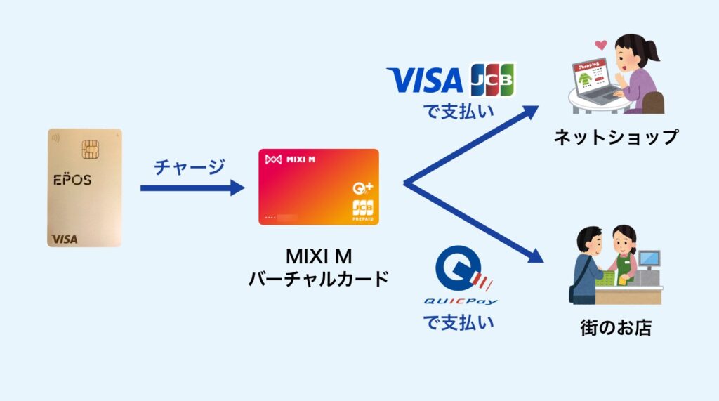 MIXI MはVisaまたはJCBとしてネットショップで使え、Apple Payに登録すればQUICPayとして街のお店でも使えます。