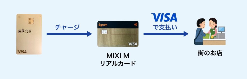 MIXI Mはリアルカードを発行することもでき、街のVisa加盟店で買い物に使えます。