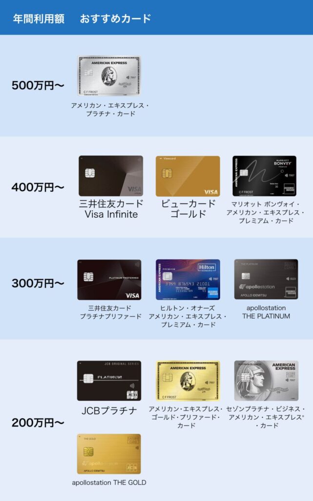 年間利用額別のおすすめカード一覧-1