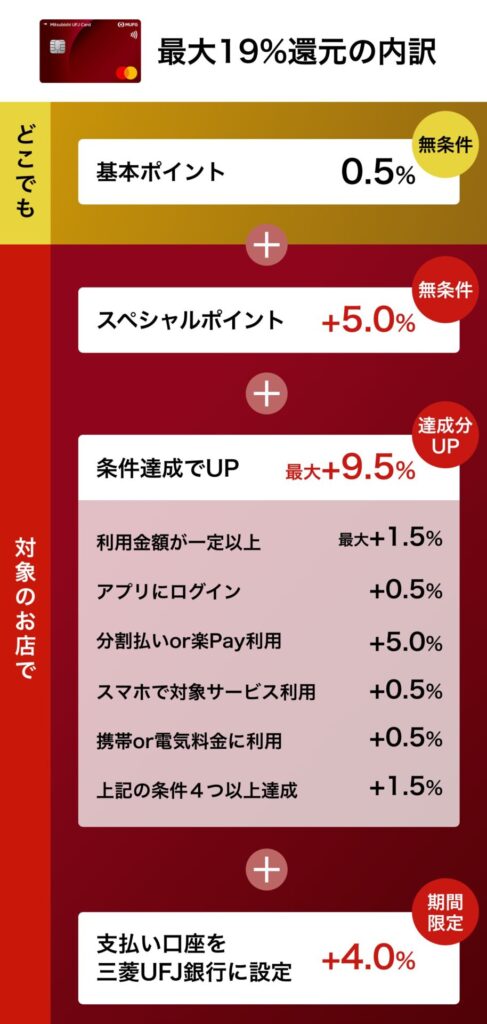 三菱UFJカードの最大19%還元の内訳