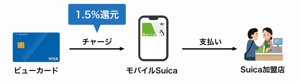 ビューカードからモバイルSuicaへは1.5%還元でチャージ可能