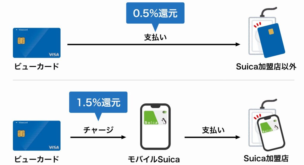 Suica加盟店とSuica加盟店以外でのビューカードを使った支払い