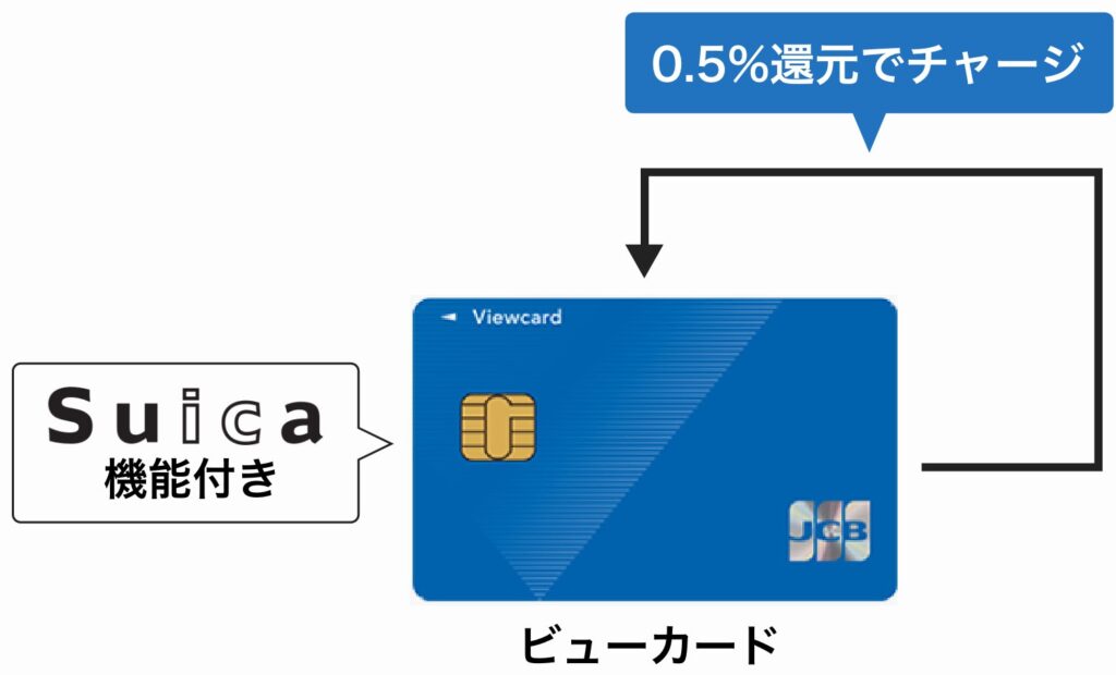 「Suica機能付き」ビューカードへのチャージ