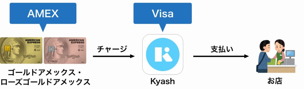 Kyashにチャージしてブランドを変換
