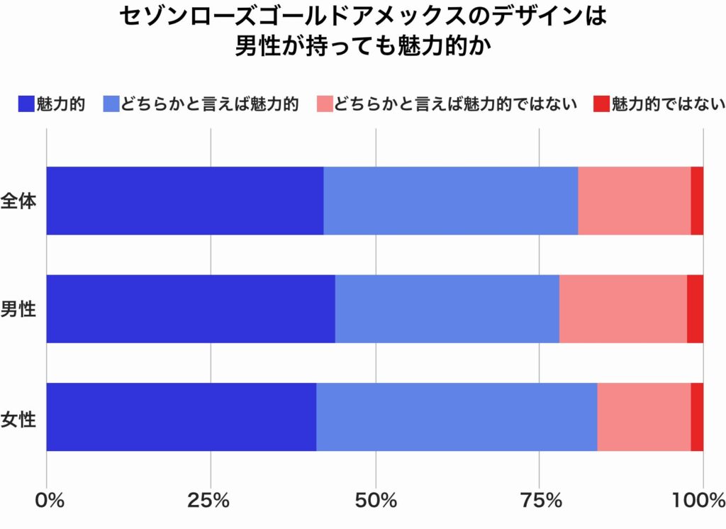「セゾンローズゴールドアメックスのデザインは男性が持っても魅力的か」についてのアンケート結果のグラフ