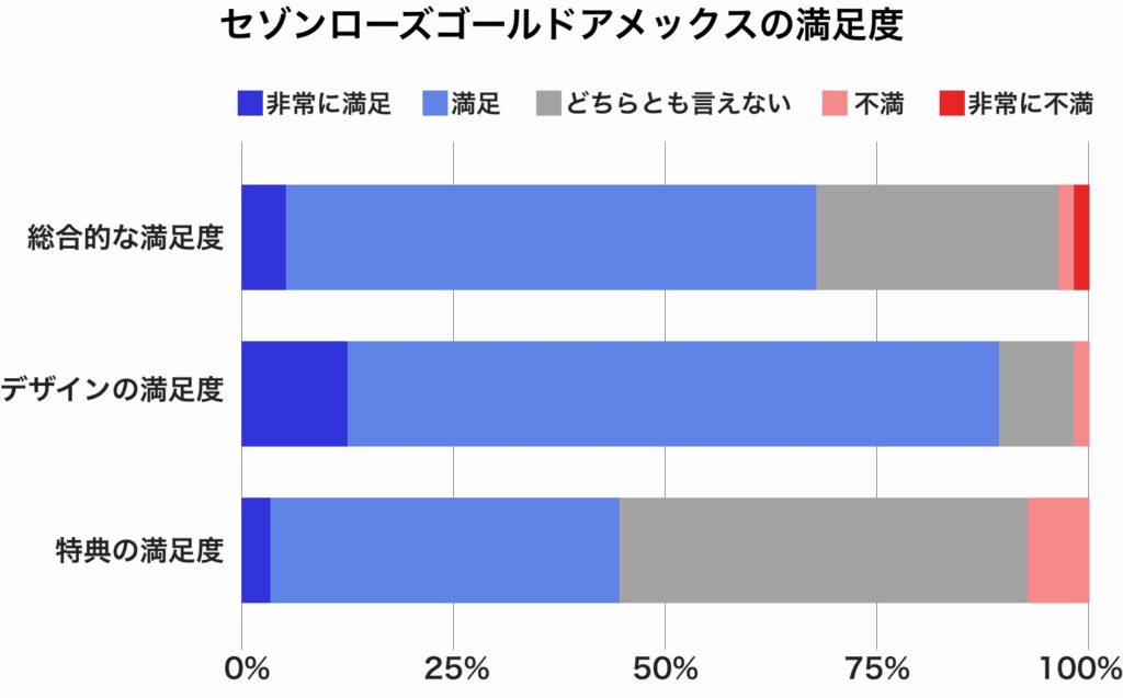 「セゾンローズゴールドアメックスの満足度」についてのアンケート結果のグラフ