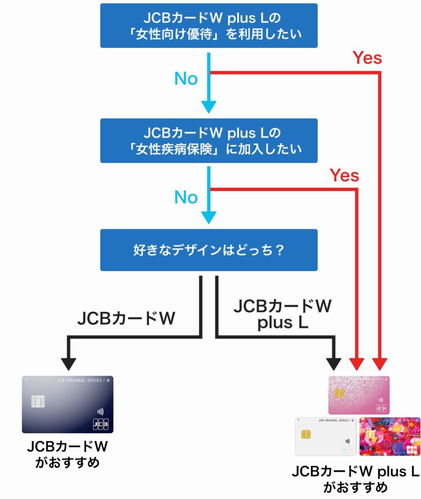 JCBカードWとJCBカードW plus Lの選択フローチャート