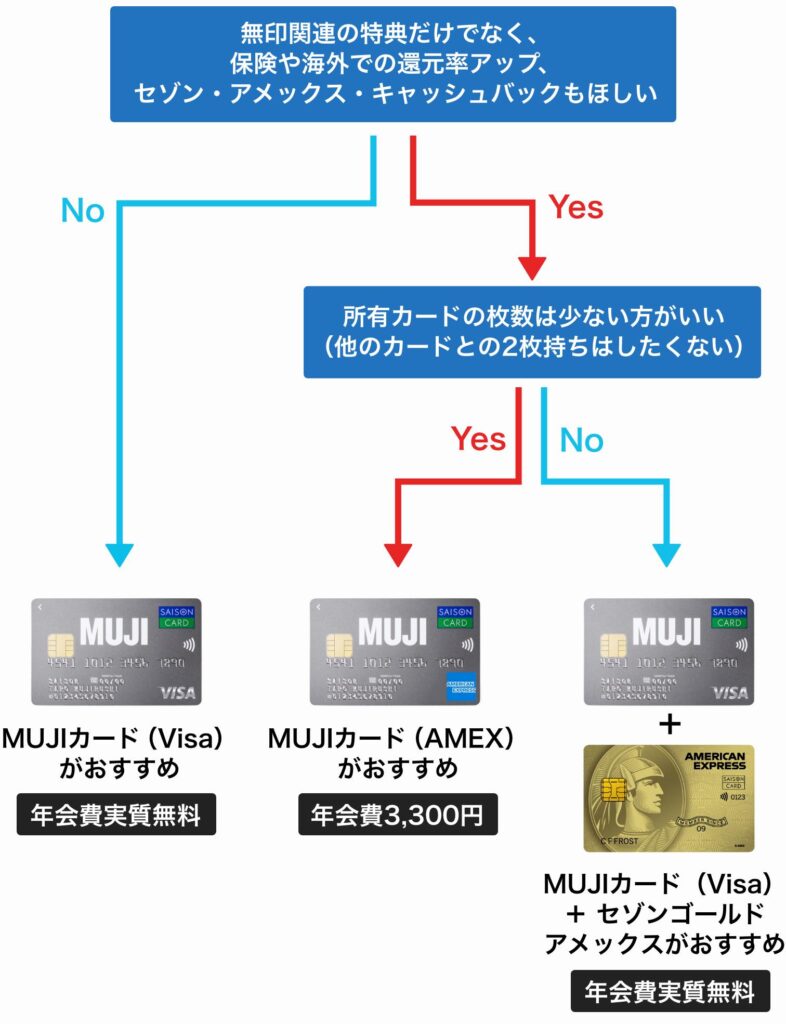MUJIカードのブランド選びのフローチャート