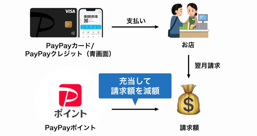 PayPayポイントをPayPayカード／PayPayクレジット（青画面）の請求に充当する仕組みの図解