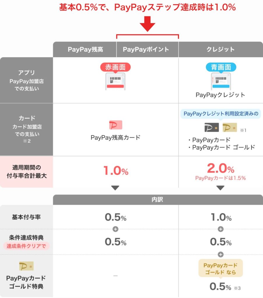 PayPayポイントでの支払いは基本0.5%で、PayPayステップ達成時は1.0%
