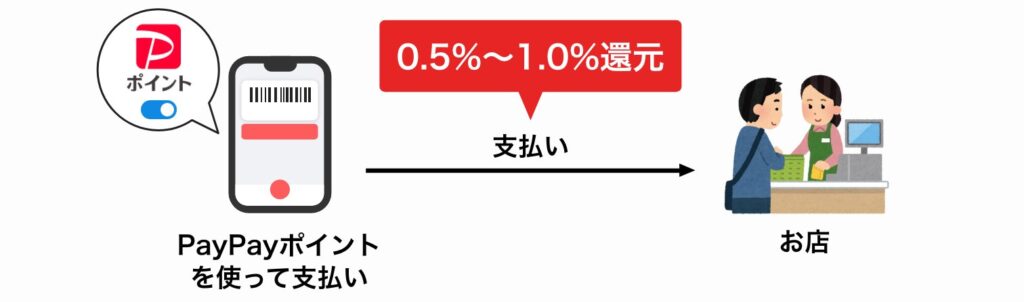PayPayポイントで支払うと還元率は0.5%〜1.0%