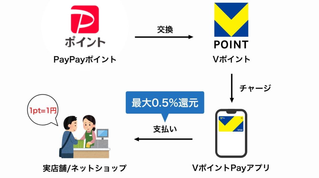 VポイントPayにチャージしたときのポイント還元
